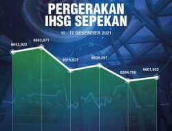 IHSG Bergerak Lemah Sepanjang Tahun Ini