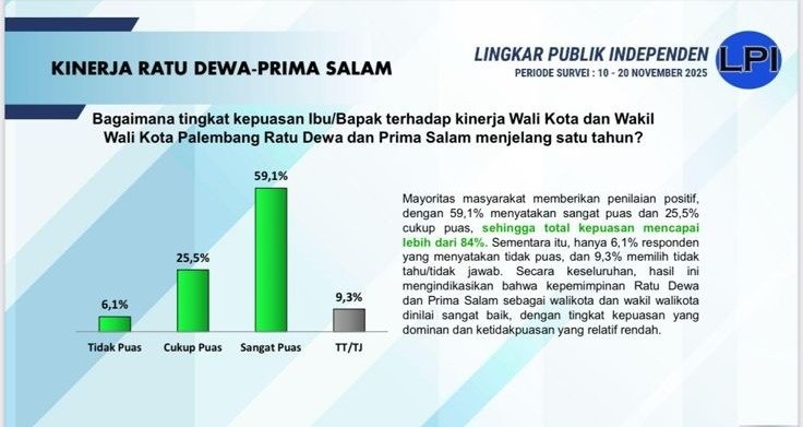 95 Persen Warga Palembang Puas terhadap Kinerja Ratu Dewa - Prima Salam