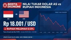 Tembus Rp18.000! Rupiah Keok di Awal Perdagangan Selasa