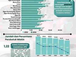 Palembang Cetak Sejarah! Angka Kemiskinan Terjun ke 8,35 Persen, Masuk 3 Besar Terbaik di Sumsel